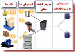 فرآیند RFID